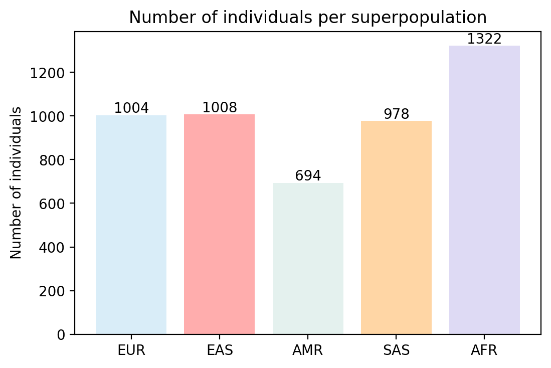 Proportion of each superpopulation in the real data